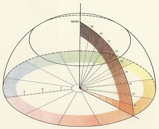 Chevruel’s Color Wheel